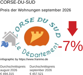 durchschnittlicher Immobilienpreis in der Region Corse-du-Sud September 2026