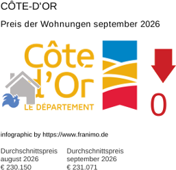 durchschnittlicher Immobilienpreis in der Region Côte-d'Or September 2026