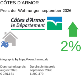 durchschnittlicher Immobilienpreis in der Region Côtes-d'Armor September 2026