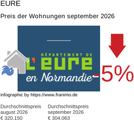 durchschnittlicher Immobilienpreis in der Region Eure September 2026