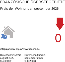 durchschnittlicher Immobilienpreis in der Region DomTom September 2026