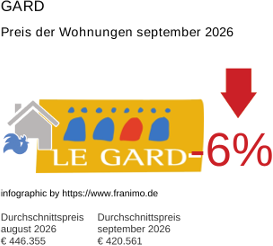 durchschnittlicher Immobilienpreis in der Region Gard September 2026