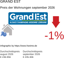 durchschnittlicher Immobilienpreis in der Region Grand Est September 2026