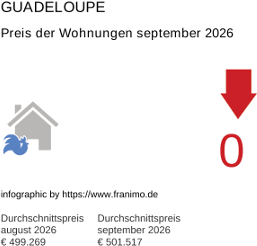 durchschnittlicher Immobilienpreis in der Region Guadeloupe September 2026