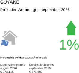 durchschnittlicher Immobilienpreis in der Region Guyane September 2026