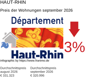 durchschnittlicher Immobilienpreis in der Region Haut-Rhin September 2026