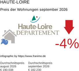 durchschnittlicher Immobilienpreis in der Region Haute-Loire September 2026