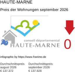 durchschnittlicher Immobilienpreis in der Region Haute-Marne September 2026