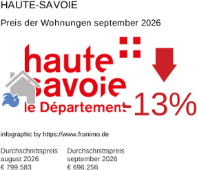 durchschnittlicher Immobilienpreis in der Region Haute-Savoie September 2026