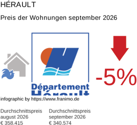durchschnittlicher Immobilienpreis in der Region Hérault September 2026