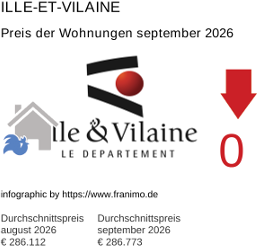 durchschnittlicher Immobilienpreis in der Region Ille-et-Vilaine September 2026