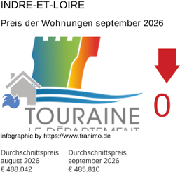 durchschnittlicher Immobilienpreis in der Region Indre-et-Loire September 2026