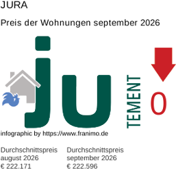 durchschnittlicher Immobilienpreis in der Region Jura September 2026