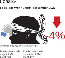 durchschnittlicher Immobilienpreis in der Region Korsika September 2026