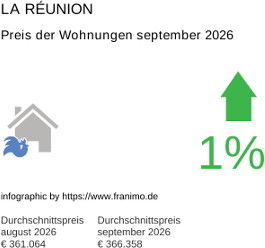 durchschnittlicher Immobilienpreis in der Region La Réunion September 2026