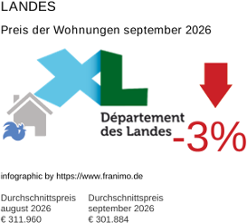durchschnittlicher Immobilienpreis in der Region Landes September 2026