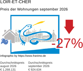 durchschnittlicher Immobilienpreis in der Region Loir-et-Cher September 2026
