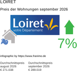 durchschnittlicher Immobilienpreis in der Region Loiret September 2026