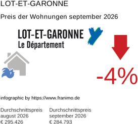 durchschnittlicher Immobilienpreis in der Region Lot-et-Garonne September 2026