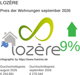 durchschnittlicher Immobilienpreis in der Region Lozère September 2026