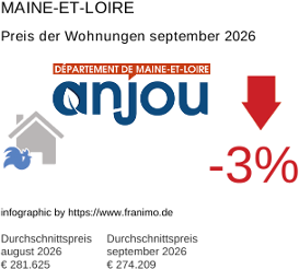 durchschnittlicher Immobilienpreis in der Region Maine-et-Loire September 2026
