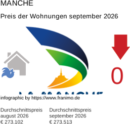 durchschnittlicher Immobilienpreis in der Region Manche September 2026