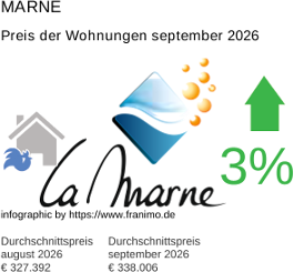 durchschnittlicher Immobilienpreis in der Region Marne September 2026