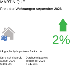 durchschnittlicher Immobilienpreis in der Region Martinique September 2026