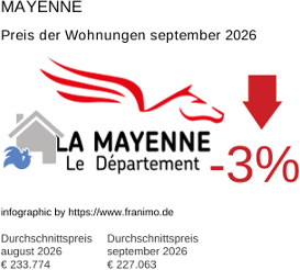 durchschnittlicher Immobilienpreis in der Region Mayenne September 2026