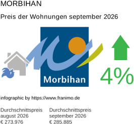 durchschnittlicher Immobilienpreis in der Region Morbihan September 2026