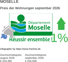 durchschnittlicher Immobilienpreis in der Region Moselle September 2026