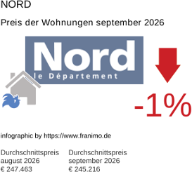 durchschnittlicher Immobilienpreis in der Region Nord September 2026