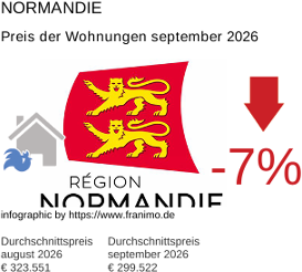 durchschnittlicher Immobilienpreis in der Region Normandie September 2026
