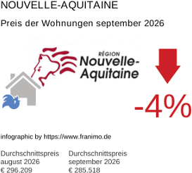 durchschnittlicher Immobilienpreis in der Region Nouvelle-Aquitaine September 2026