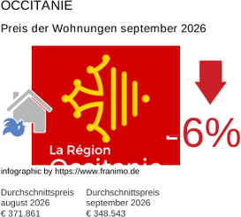 durchschnittlicher Immobilienpreis in der Region Occitanie September 2026