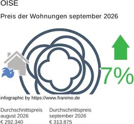 durchschnittlicher Immobilienpreis in der Region Oise September 2026