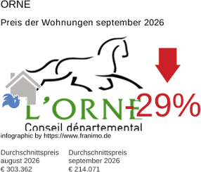durchschnittlicher Immobilienpreis in der Region Orne September 2026