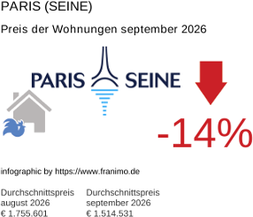 durchschnittlicher Immobilienpreis in der Region Paris (Seine) September 2026