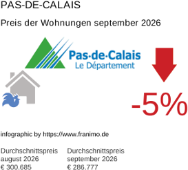 durchschnittlicher Immobilienpreis in der Region Pas-de-Calais September 2026