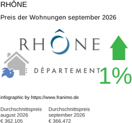 durchschnittlicher Immobilienpreis in der Region Rhône September 2026