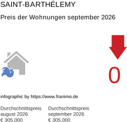 durchschnittlicher Immobilienpreis in der Region Saint-Barthélemy September 2026