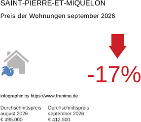 durchschnittlicher Immobilienpreis in der Region Saint-Pierre-et-Miquelon September 2026