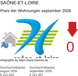 durchschnittlicher Immobilienpreis in der Region Saône-et-Loire September 2026