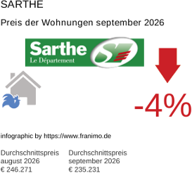 durchschnittlicher Immobilienpreis in der Region Sarthe September 2026