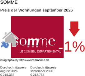 durchschnittlicher Immobilienpreis in der Region Somme September 2026