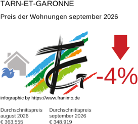 durchschnittlicher Immobilienpreis in der Region Tarn-et-Garonne September 2026
