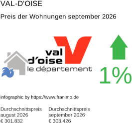 durchschnittlicher Immobilienpreis in der Region Val-d'Oise September 2026