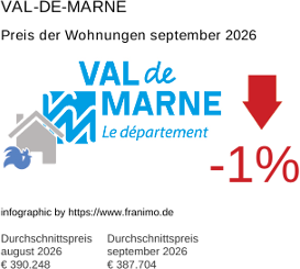 durchschnittlicher Immobilienpreis in der Region Val-de-Marne September 2026