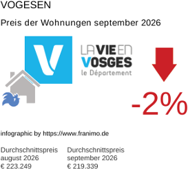 durchschnittlicher Immobilienpreis in der Region Vosges September 2026