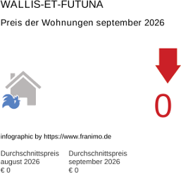 durchschnittlicher Immobilienpreis in der Region Wallis-et-Futuna September 2026